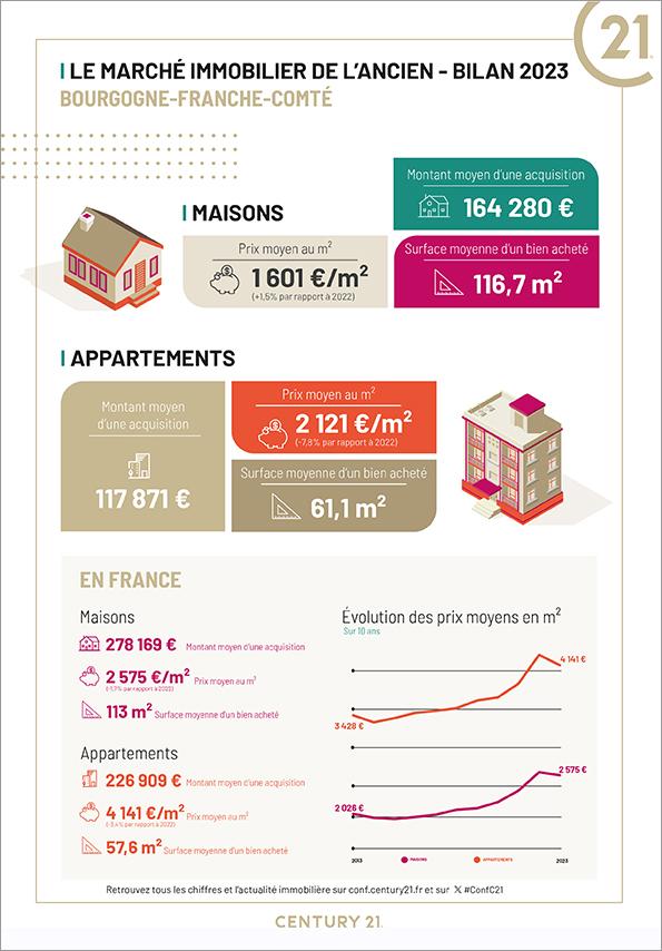 Immobilier - CENTURY 21 Cabinet Faivre - marché immobilier ancien, prix, appartements, estimer, vendre, acheter, louer, faire gérer, investir